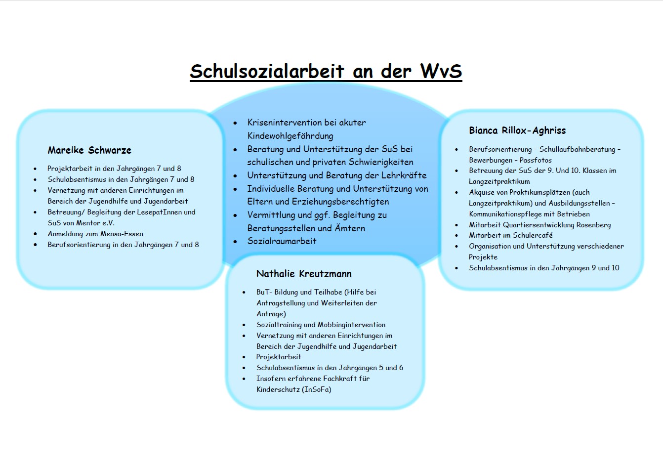 Übersicht: Aufgaben der Schulsozialarbeit an der WvS